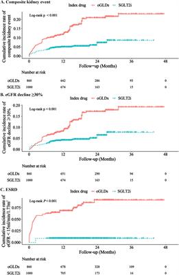 Kidney outcomes associated with SGLT2 inhibitors compared to other glucose-lowering drugs: a real-world study from China